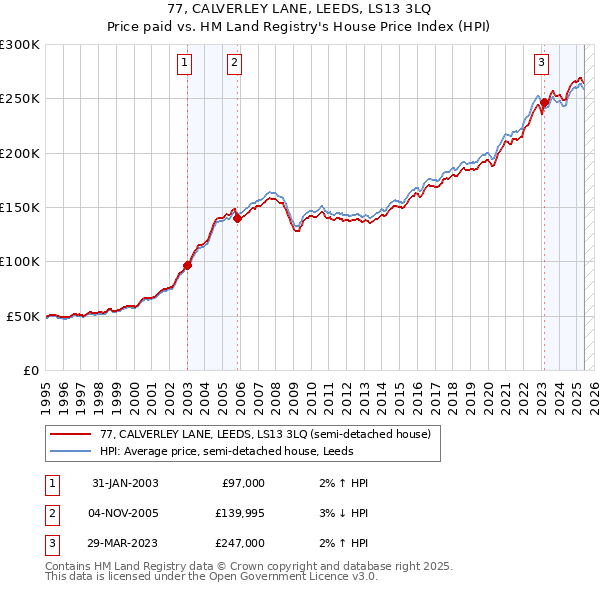 77, CALVERLEY LANE, LEEDS, LS13 3LQ: Price paid vs HM Land Registry's House Price Index