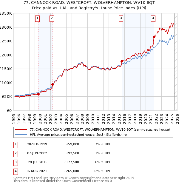 77, CANNOCK ROAD, WESTCROFT, WOLVERHAMPTON, WV10 8QT: Price paid vs HM Land Registry's House Price Index
