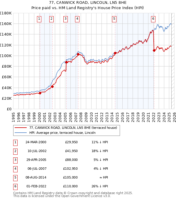 77, CANWICK ROAD, LINCOLN, LN5 8HE: Price paid vs HM Land Registry's House Price Index