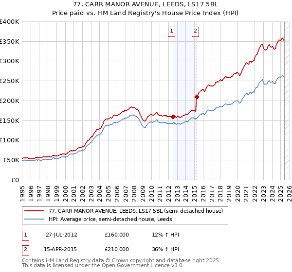 77, CARR MANOR AVENUE, LEEDS, LS17 5BL: Price paid vs HM Land Registry's House Price Index