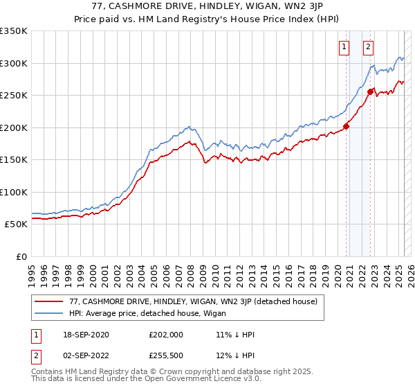 77, CASHMORE DRIVE, HINDLEY, WIGAN, WN2 3JP: Price paid vs HM Land Registry's House Price Index