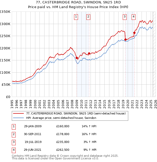 77, CASTERBRIDGE ROAD, SWINDON, SN25 1RD: Price paid vs HM Land Registry's House Price Index