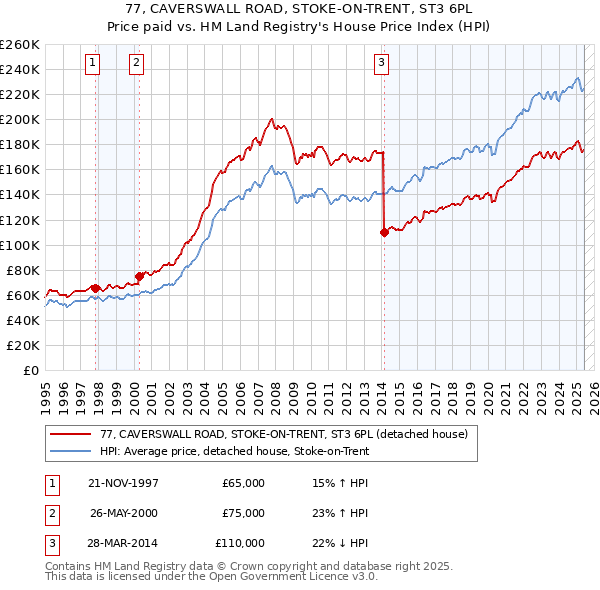 77, CAVERSWALL ROAD, STOKE-ON-TRENT, ST3 6PL: Price paid vs HM Land Registry's House Price Index