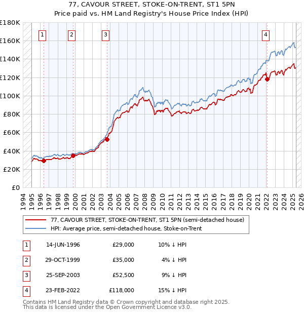 77, CAVOUR STREET, STOKE-ON-TRENT, ST1 5PN: Price paid vs HM Land Registry's House Price Index