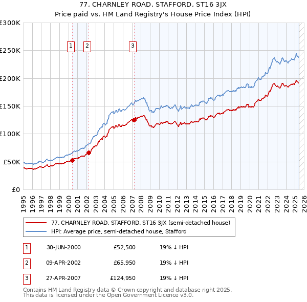 77, CHARNLEY ROAD, STAFFORD, ST16 3JX: Price paid vs HM Land Registry's House Price Index