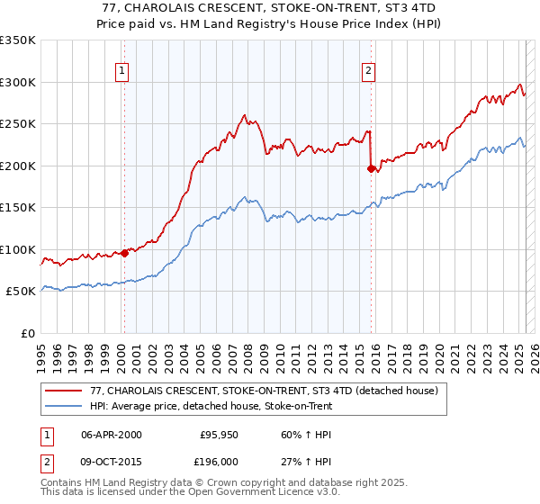 77, CHAROLAIS CRESCENT, STOKE-ON-TRENT, ST3 4TD: Price paid vs HM Land Registry's House Price Index