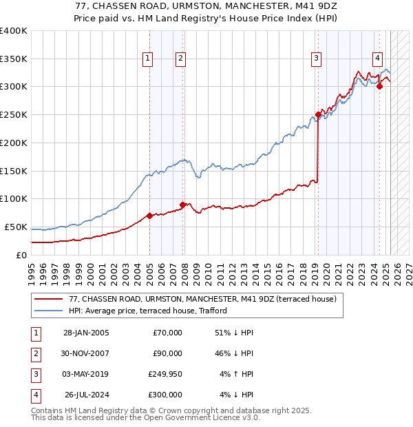 77, CHASSEN ROAD, URMSTON, MANCHESTER, M41 9DZ: Price paid vs HM Land Registry's House Price Index