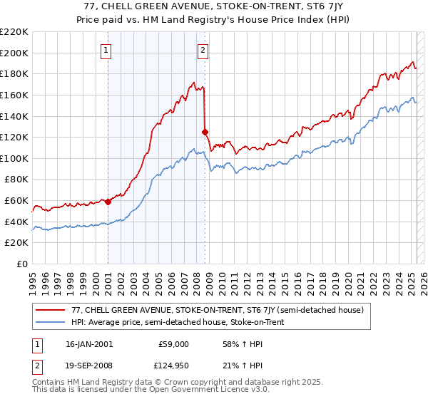77, CHELL GREEN AVENUE, STOKE-ON-TRENT, ST6 7JY: Price paid vs HM Land Registry's House Price Index