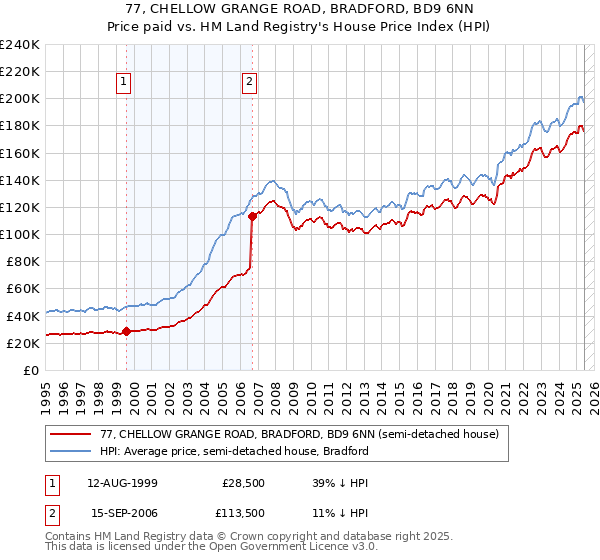 77, CHELLOW GRANGE ROAD, BRADFORD, BD9 6NN: Price paid vs HM Land Registry's House Price Index