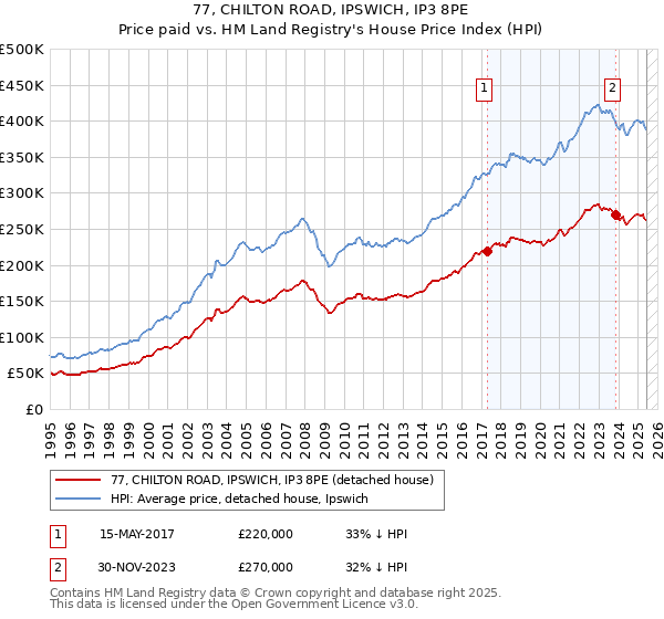 77, CHILTON ROAD, IPSWICH, IP3 8PE: Price paid vs HM Land Registry's House Price Index