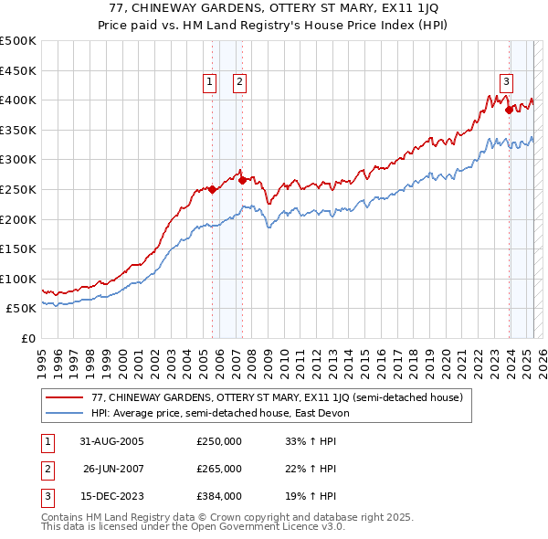 77, CHINEWAY GARDENS, OTTERY ST MARY, EX11 1JQ: Price paid vs HM Land Registry's House Price Index