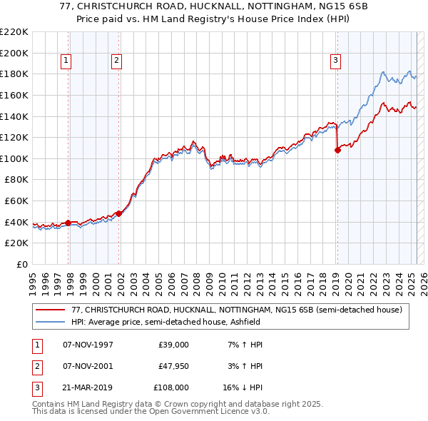 77, CHRISTCHURCH ROAD, HUCKNALL, NOTTINGHAM, NG15 6SB: Price paid vs HM Land Registry's House Price Index
