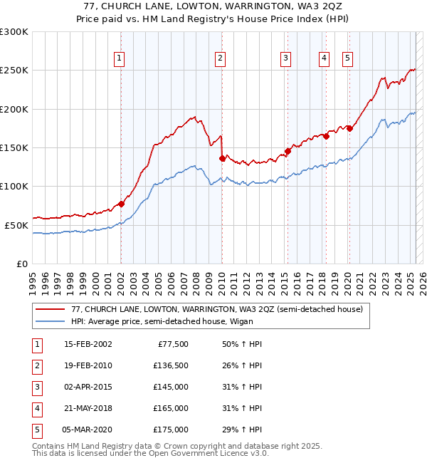 77, CHURCH LANE, LOWTON, WARRINGTON, WA3 2QZ: Price paid vs HM Land Registry's House Price Index