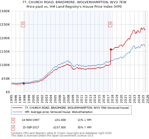 77, CHURCH ROAD, BRADMORE, WOLVERHAMPTON, WV3 7EW: Price paid vs HM Land Registry's House Price Index