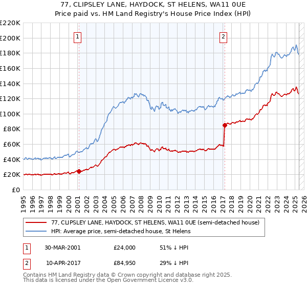77, CLIPSLEY LANE, HAYDOCK, ST HELENS, WA11 0UE: Price paid vs HM Land Registry's House Price Index