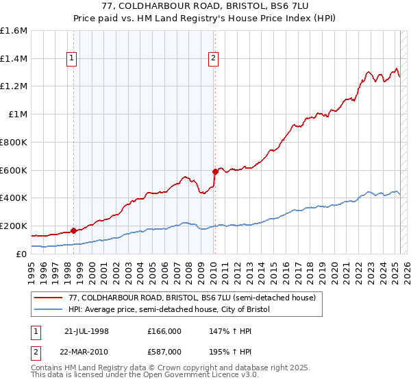 77, COLDHARBOUR ROAD, BRISTOL, BS6 7LU: Price paid vs HM Land Registry's House Price Index