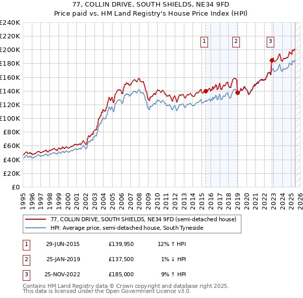 77, COLLIN DRIVE, SOUTH SHIELDS, NE34 9FD: Price paid vs HM Land Registry's House Price Index