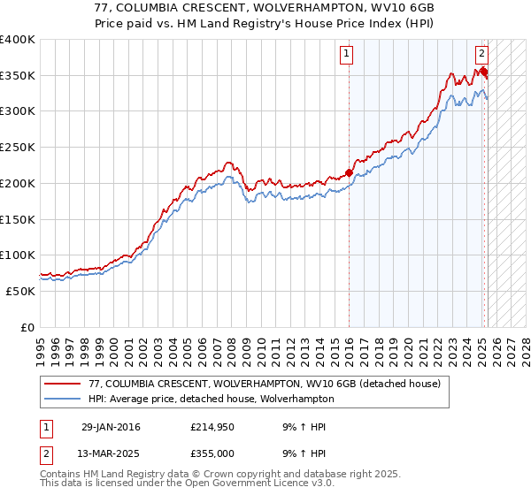 77, COLUMBIA CRESCENT, WOLVERHAMPTON, WV10 6GB: Price paid vs HM Land Registry's House Price Index