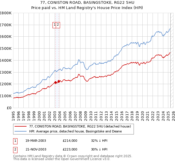 77, CONISTON ROAD, BASINGSTOKE, RG22 5HU: Price paid vs HM Land Registry's House Price Index