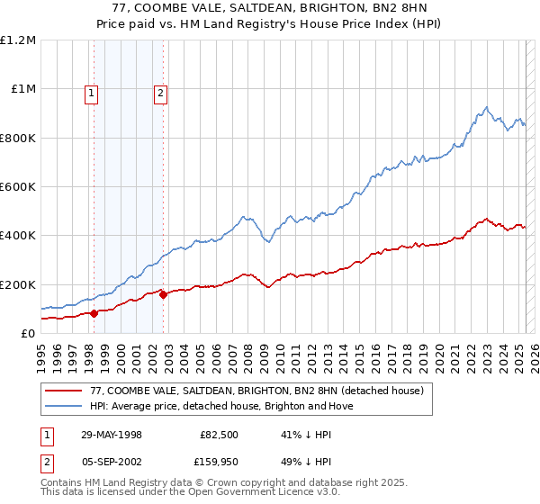 77, COOMBE VALE, SALTDEAN, BRIGHTON, BN2 8HN: Price paid vs HM Land Registry's House Price Index
