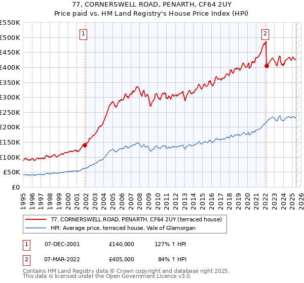 77, CORNERSWELL ROAD, PENARTH, CF64 2UY: Price paid vs HM Land Registry's House Price Index