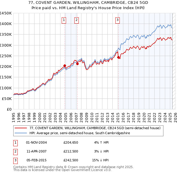 77, COVENT GARDEN, WILLINGHAM, CAMBRIDGE, CB24 5GD: Price paid vs HM Land Registry's House Price Index