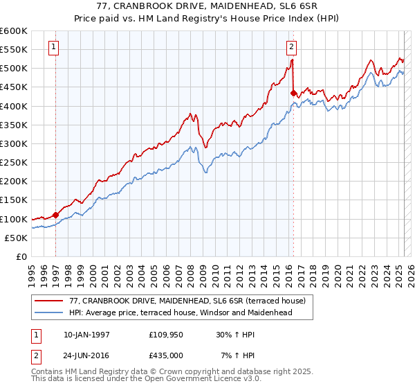 77, CRANBROOK DRIVE, MAIDENHEAD, SL6 6SR: Price paid vs HM Land Registry's House Price Index