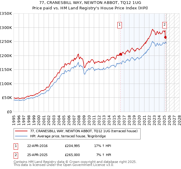 77, CRANESBILL WAY, NEWTON ABBOT, TQ12 1UG: Price paid vs HM Land Registry's House Price Index