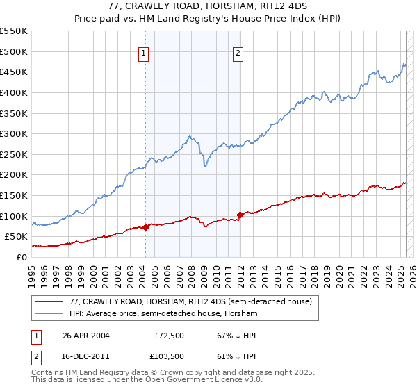 77, CRAWLEY ROAD, HORSHAM, RH12 4DS: Price paid vs HM Land Registry's House Price Index