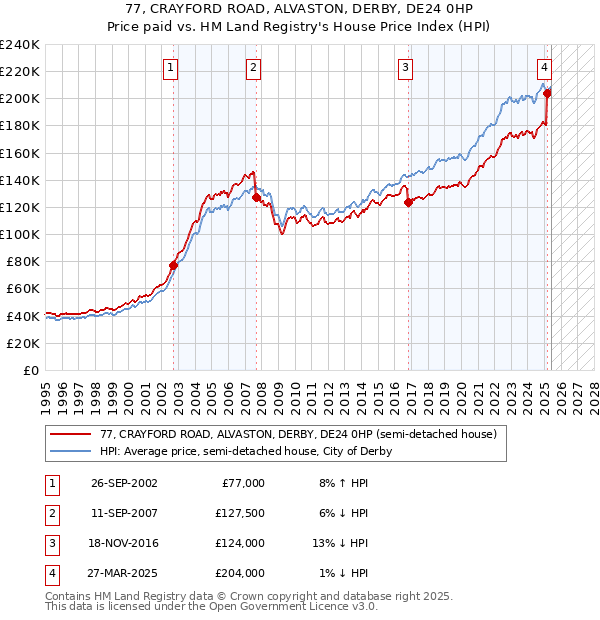 77, CRAYFORD ROAD, ALVASTON, DERBY, DE24 0HP: Price paid vs HM Land Registry's House Price Index