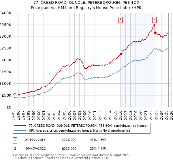 77, CREED ROAD, OUNDLE, PETERBOROUGH, PE8 4QX: Price paid vs HM Land Registry's House Price Index