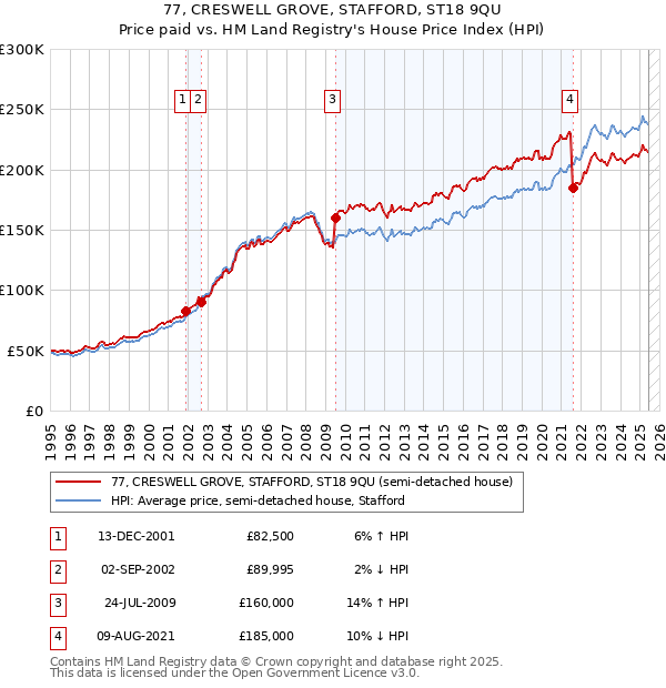 77, CRESWELL GROVE, STAFFORD, ST18 9QU: Price paid vs HM Land Registry's House Price Index