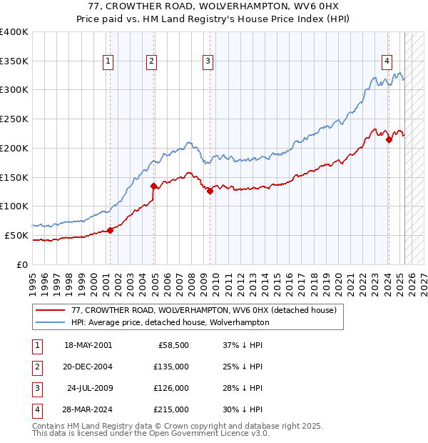 77, CROWTHER ROAD, WOLVERHAMPTON, WV6 0HX: Price paid vs HM Land Registry's House Price Index