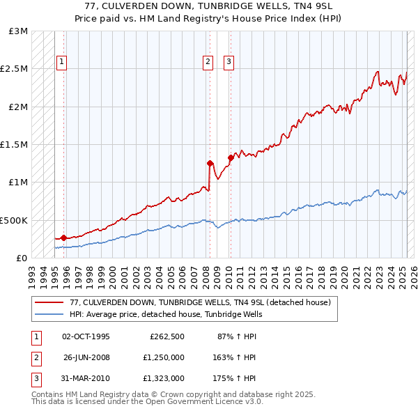 77, CULVERDEN DOWN, TUNBRIDGE WELLS, TN4 9SL: Price paid vs HM Land Registry's House Price Index