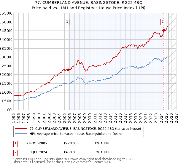 77, CUMBERLAND AVENUE, BASINGSTOKE, RG22 4BQ: Price paid vs HM Land Registry's House Price Index