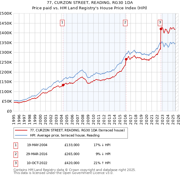 77, CURZON STREET, READING, RG30 1DA: Price paid vs HM Land Registry's House Price Index