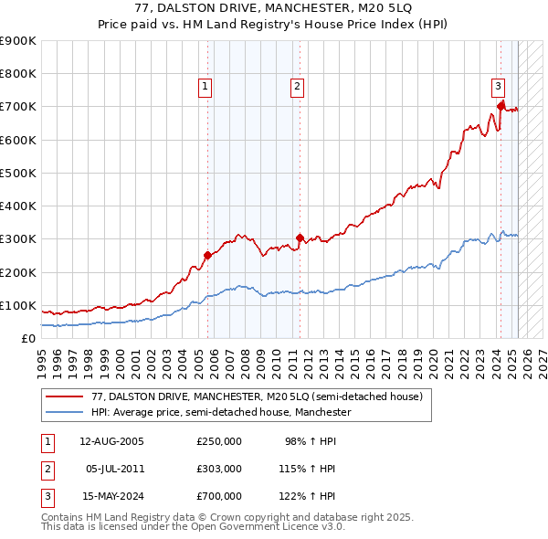 77, DALSTON DRIVE, MANCHESTER, M20 5LQ: Price paid vs HM Land Registry's House Price Index