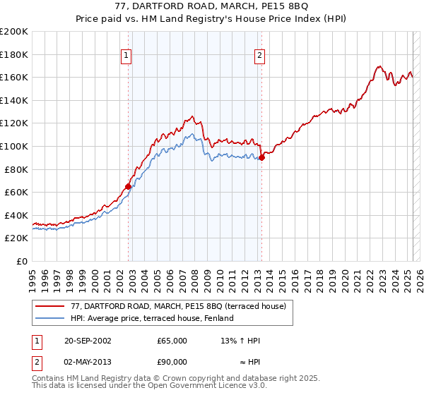 77, DARTFORD ROAD, MARCH, PE15 8BQ: Price paid vs HM Land Registry's House Price Index