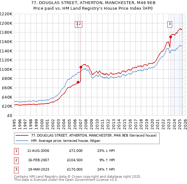 77, DOUGLAS STREET, ATHERTON, MANCHESTER, M46 9EB: Price paid vs HM Land Registry's House Price Index