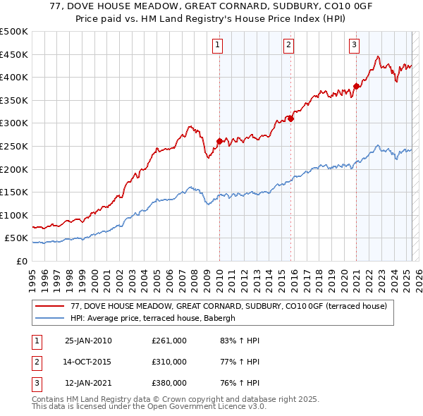77, DOVE HOUSE MEADOW, GREAT CORNARD, SUDBURY, CO10 0GF: Price paid vs HM Land Registry's House Price Index