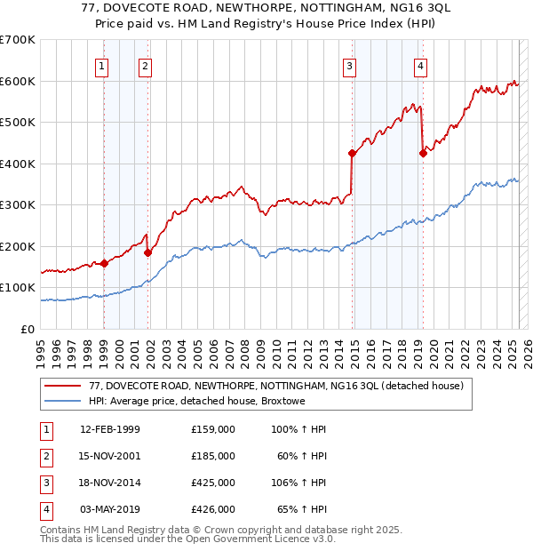 77, DOVECOTE ROAD, NEWTHORPE, NOTTINGHAM, NG16 3QL: Price paid vs HM Land Registry's House Price Index
