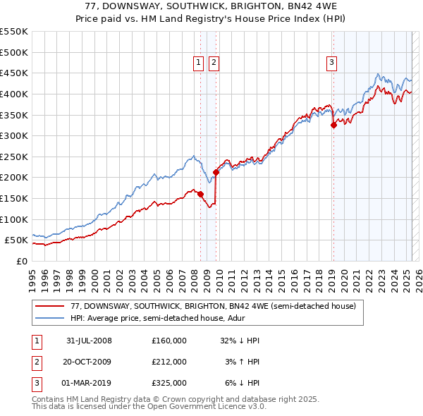 77, DOWNSWAY, SOUTHWICK, BRIGHTON, BN42 4WE: Price paid vs HM Land Registry's House Price Index