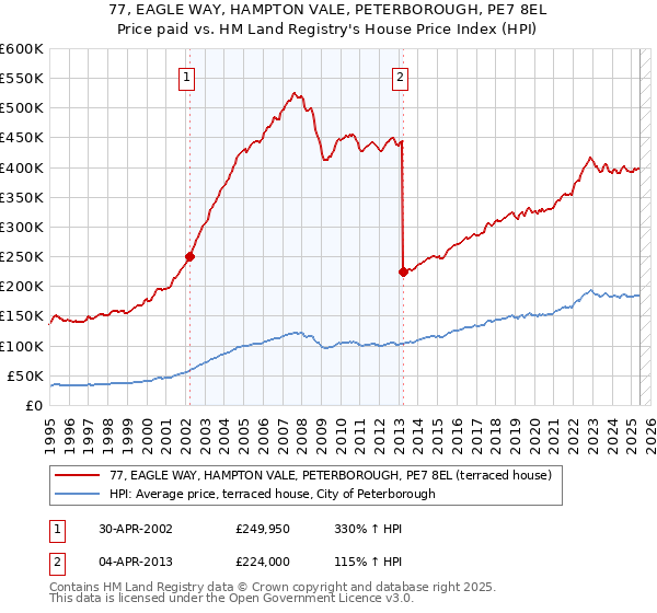 77, EAGLE WAY, HAMPTON VALE, PETERBOROUGH, PE7 8EL: Price paid vs HM Land Registry's House Price Index