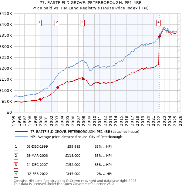 77, EASTFIELD GROVE, PETERBOROUGH, PE1 4BB: Price paid vs HM Land Registry's House Price Index