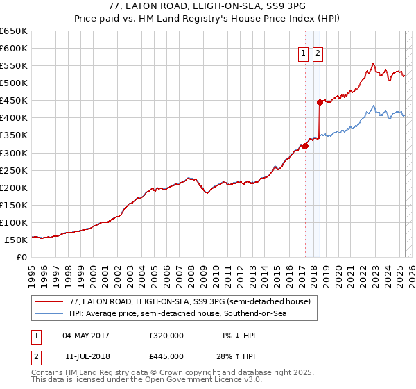 77, EATON ROAD, LEIGH-ON-SEA, SS9 3PG: Price paid vs HM Land Registry's House Price Index
