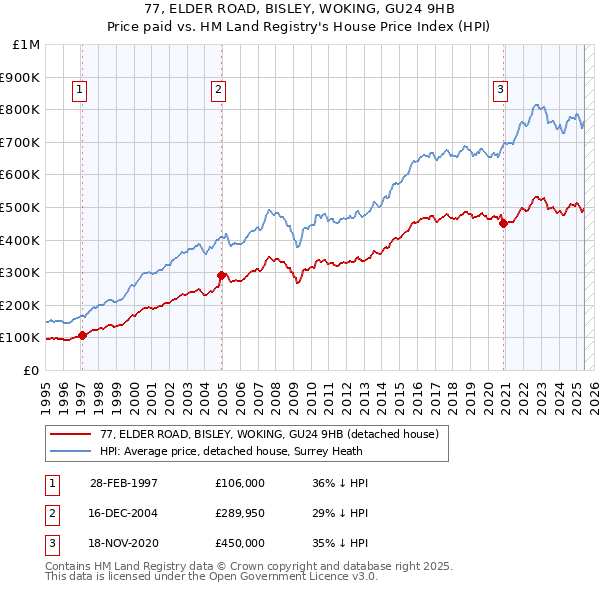 77, ELDER ROAD, BISLEY, WOKING, GU24 9HB: Price paid vs HM Land Registry's House Price Index
