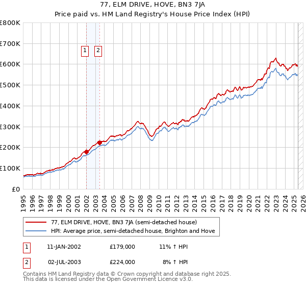 77, ELM DRIVE, HOVE, BN3 7JA: Price paid vs HM Land Registry's House Price Index