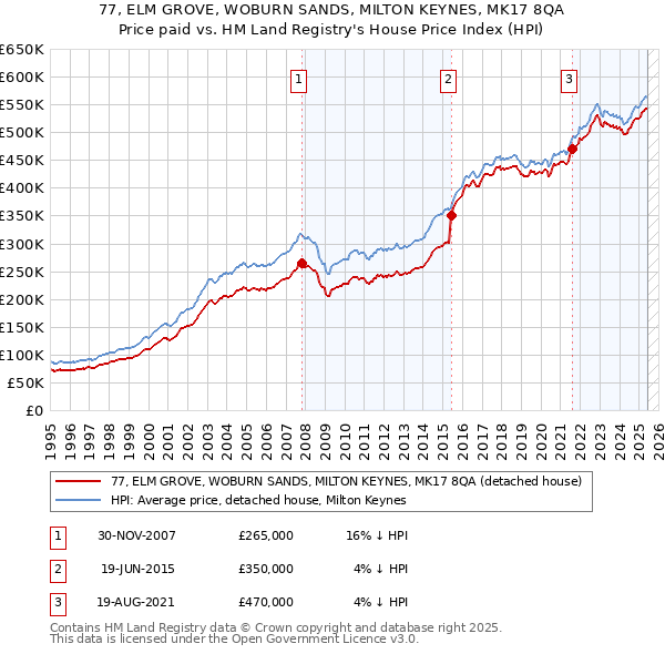 77, ELM GROVE, WOBURN SANDS, MILTON KEYNES, MK17 8QA: Price paid vs HM Land Registry's House Price Index