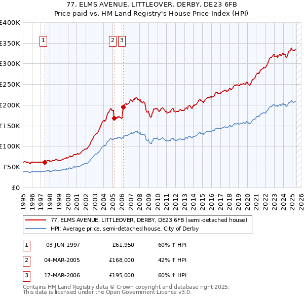 77, ELMS AVENUE, LITTLEOVER, DERBY, DE23 6FB: Price paid vs HM Land Registry's House Price Index