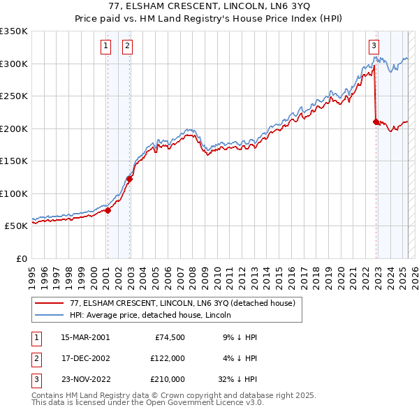 77, ELSHAM CRESCENT, LINCOLN, LN6 3YQ: Price paid vs HM Land Registry's House Price Index